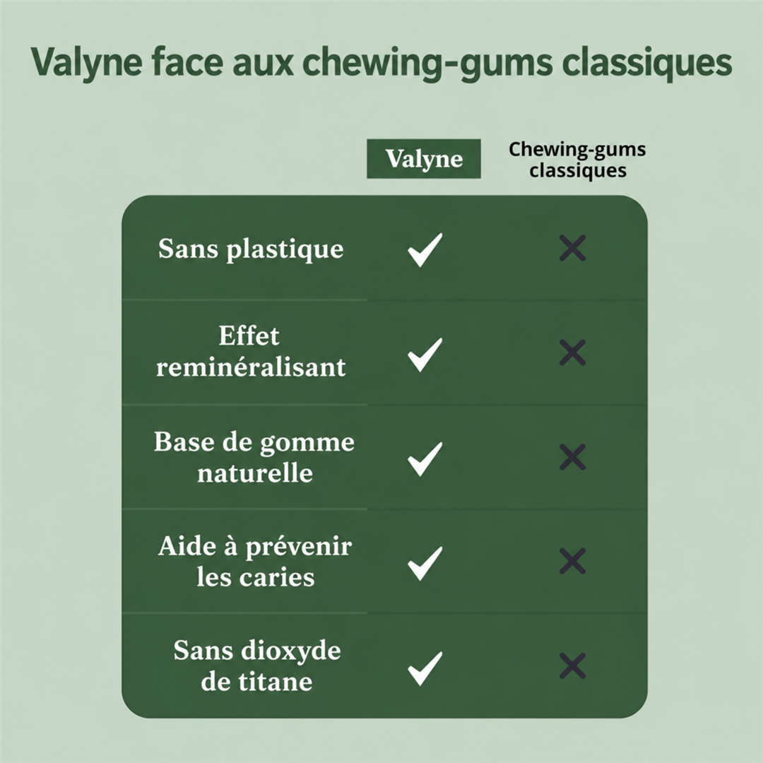 Valyne – Chewing-gum reminéralisant